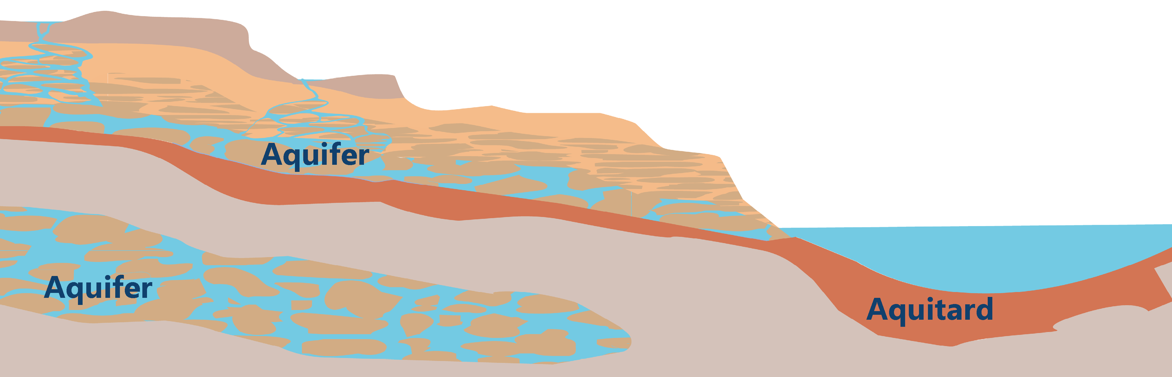 Illustration of aquifers and aquitards