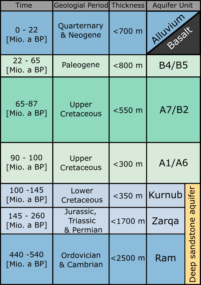 Hydrogeological layers